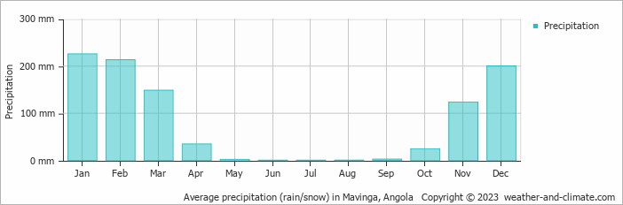 Average monthly rainfall, snow, precipitation in Mavinga, Angola