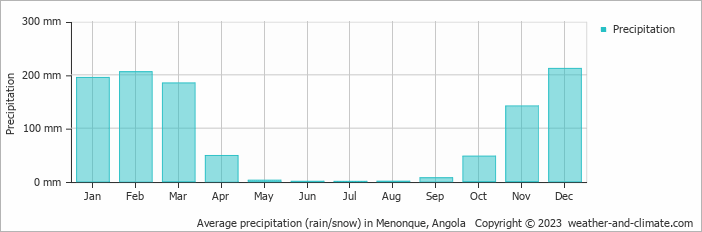 Average monthly rainfall, snow, precipitation in Menonque, Angola
