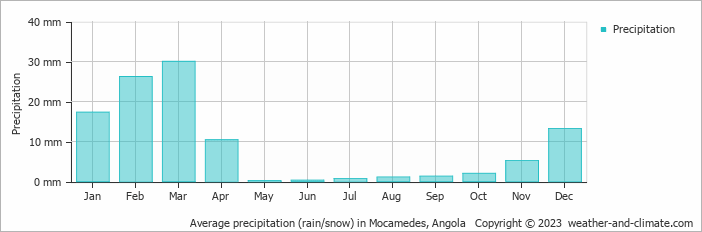 Average monthly rainfall, snow, precipitation in Mocamedes, Angola