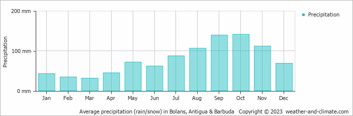 Average monthly rainfall, snow, precipitation in Bolans, Antigua & Barbuda