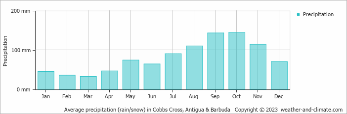 Average monthly rainfall, snow, precipitation in Cobbs Cross, Antigua & Barbuda