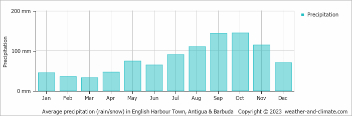 Average monthly rainfall, snow, precipitation in English Harbour Town, Antigua & Barbuda