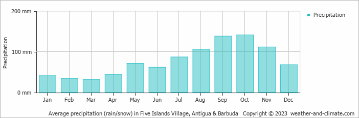 Average monthly rainfall, snow, precipitation in Five Islands Village, 
