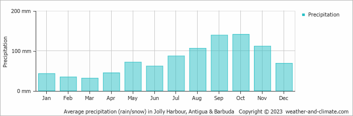Average monthly rainfall, snow, precipitation in Jolly Harbour, 
