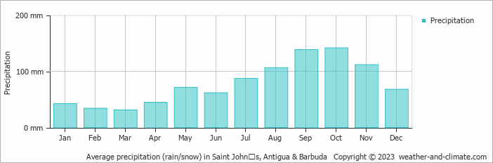 Average monthly rainfall, snow, precipitation in Saint Johnʼs, Antigua & Barbuda