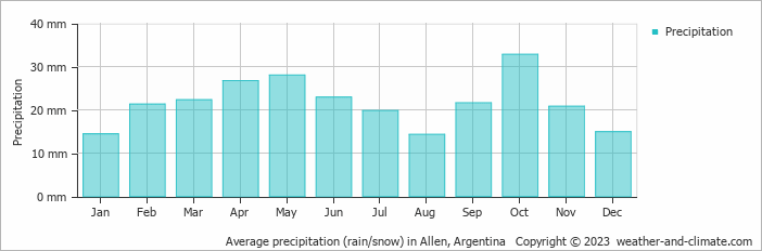 Average monthly rainfall, snow, precipitation in Allen, Argentina