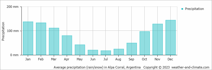 Average monthly rainfall, snow, precipitation in Alpa Corral, Argentina