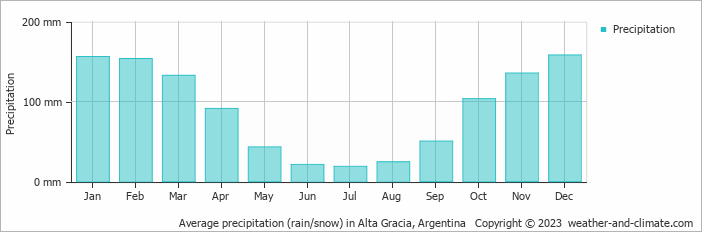 Average monthly rainfall, snow, precipitation in Alta Gracia, Argentina