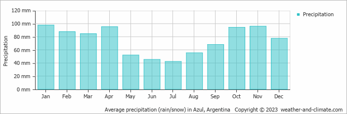 Average monthly rainfall, snow, precipitation in Azul, Argentina