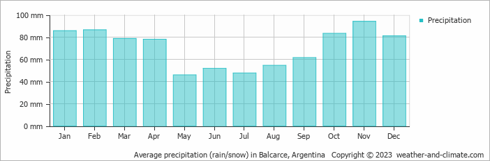 Average monthly rainfall, snow, precipitation in Balcarce, Argentina