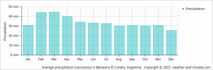 Average monthly rainfall, snow, precipitation in Balneario El Condor, Argentina