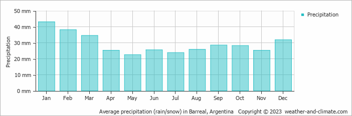 Average monthly rainfall, snow, precipitation in Barreal, 