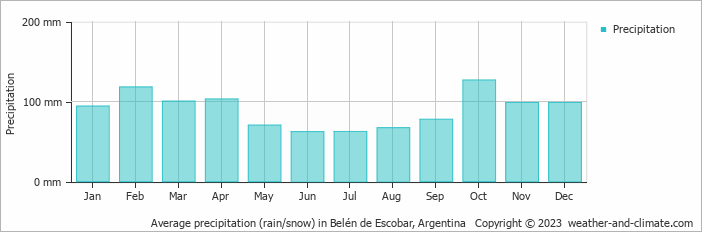 Average monthly rainfall, snow, precipitation in Belén de Escobar, Argentina