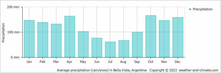 Average monthly rainfall, snow, precipitation in Bella Vista, Argentina