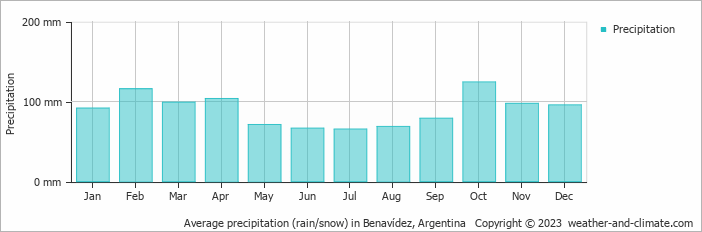 Average monthly rainfall, snow, precipitation in Benavídez, 