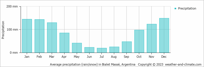 Average monthly rainfall, snow, precipitation in Bialet Massé, Argentina