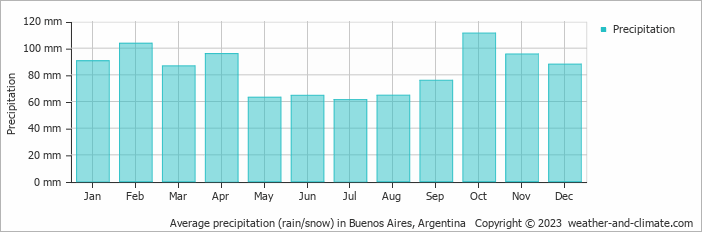 Average precipitation (rain/snow) in Buenos Aires, Argentina   Copyright © 2023  weather-and-climate.com  
