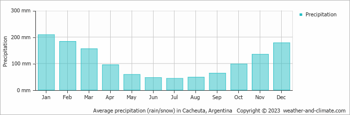 Average monthly rainfall, snow, precipitation in Cacheuta, 