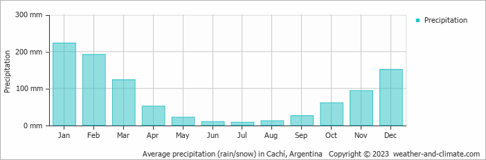Average monthly rainfall, snow, precipitation in Cachí, Argentina