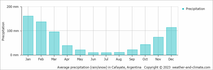 Average monthly rainfall, snow, precipitation in Cafayate, Argentina