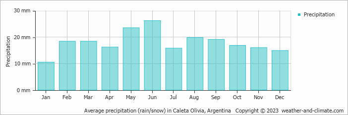 Average monthly rainfall, snow, precipitation in Caleta Olivia, Argentina