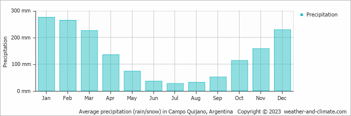 Average monthly rainfall, snow, precipitation in Campo Quijano, Argentina