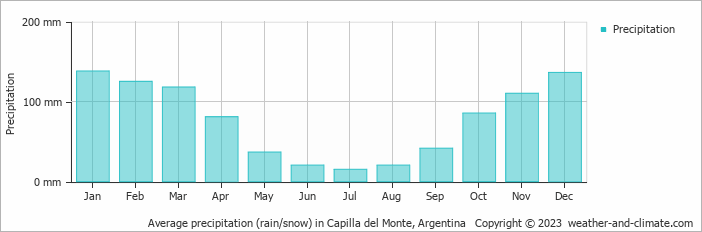 Average monthly rainfall, snow, precipitation in Capilla del Monte, Argentina