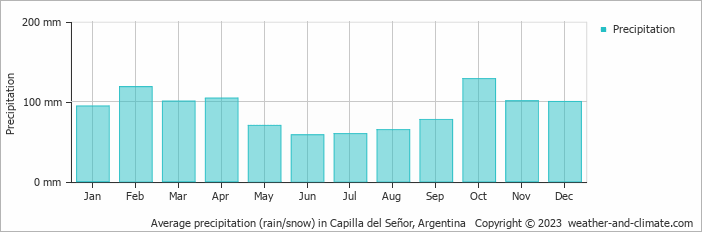 Average monthly rainfall, snow, precipitation in Capilla del Señor, Argentina