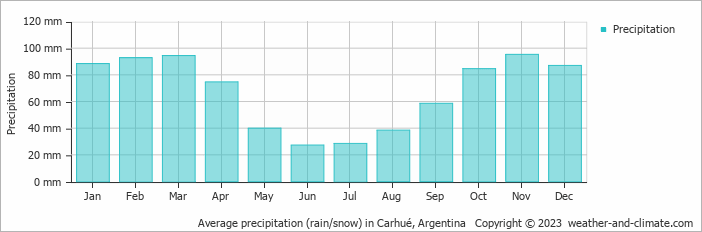 Average monthly rainfall, snow, precipitation in Carhué, Argentina
