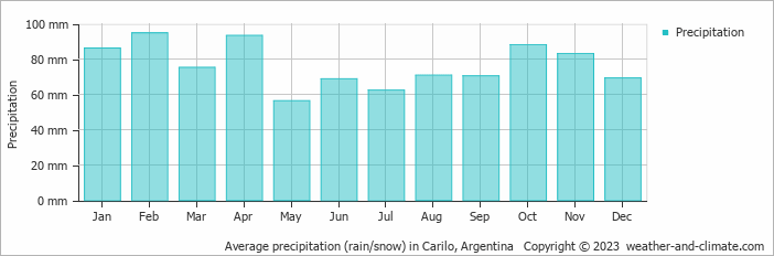 Average monthly rainfall, snow, precipitation in Carilo, Argentina