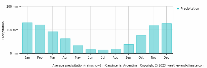 Average monthly rainfall, snow, precipitation in Carpintería, Argentina