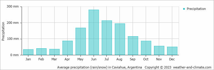 Average monthly rainfall, snow, precipitation in Caviahue, Argentina