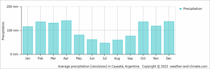 Average monthly rainfall, snow, precipitation in Cayastá, Argentina