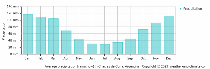 Average monthly rainfall, snow, precipitation in Chacras de Coria, 