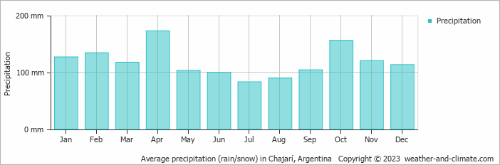 Average monthly rainfall, snow, precipitation in Chajarí, Argentina