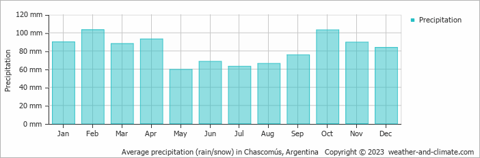 Average monthly rainfall, snow, precipitation in Chascomús, Argentina