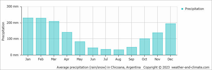 Average monthly rainfall, snow, precipitation in Chicoana, Argentina