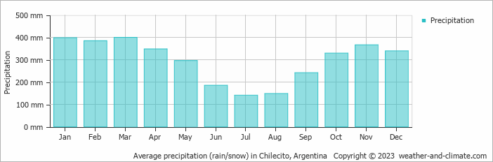 Average monthly rainfall, snow, precipitation in Chilecito, Argentina