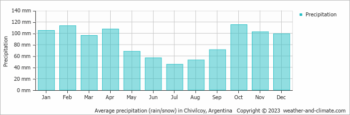 Average monthly rainfall, snow, precipitation in Chivilcoy, Argentina