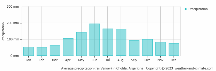 Average monthly rainfall, snow, precipitation in Cholila, 