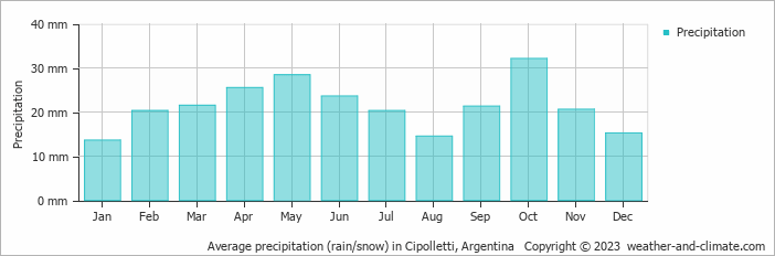 Average monthly rainfall, snow, precipitation in Cipolletti, Argentina