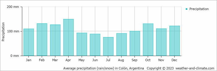 Average monthly rainfall, snow, precipitation in Colón, Argentina
