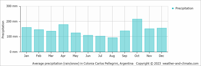 Average monthly rainfall, snow, precipitation in Colonia Carlos Pellegrini, Argentina