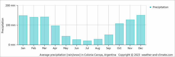 Average monthly rainfall, snow, precipitation in Colonia Caroya, Argentina