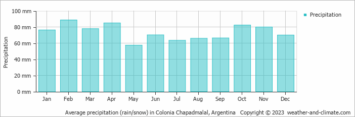 Average monthly rainfall, snow, precipitation in Colonia Chapadmalal, Argentina