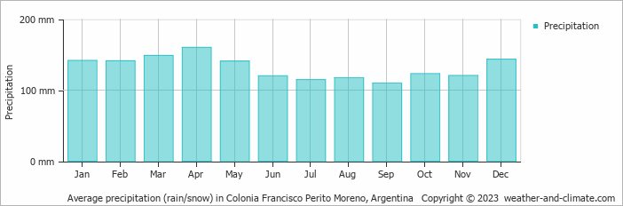Average monthly rainfall, snow, precipitation in Colonia Francisco Perito Moreno, Argentina