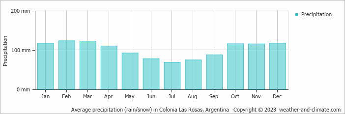 Average monthly rainfall, snow, precipitation in Colonia Las Rosas, Argentina