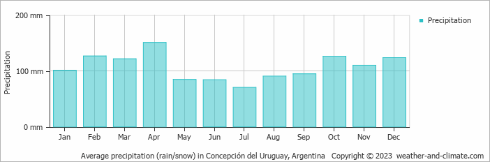 Average monthly rainfall, snow, precipitation in Concepción del Uruguay, 