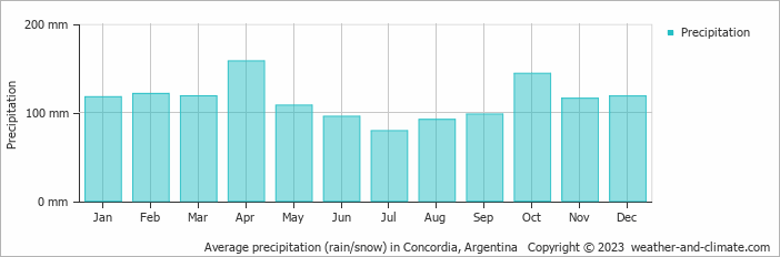 Average monthly rainfall, snow, precipitation in Concordia, Argentina