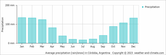 Average monthly rainfall, snow, precipitation in Córdoba, Argentina